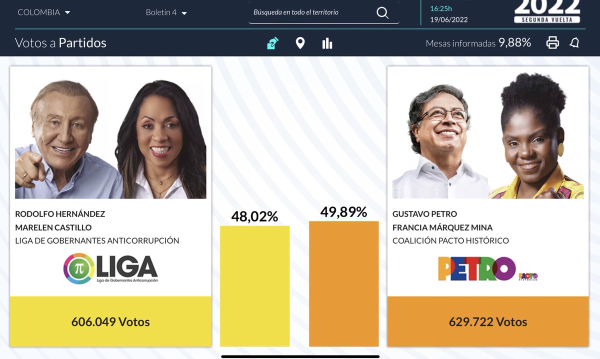 missy_Namu's tweet photo. #PetroPresidente
#Elecciones2022 

CUARTO BOLETÍN 

LA FE VA GANANDO 2% aun queda mucho trecho !solo vamos el 10% informado https://t.co/OjNPOFlz4G