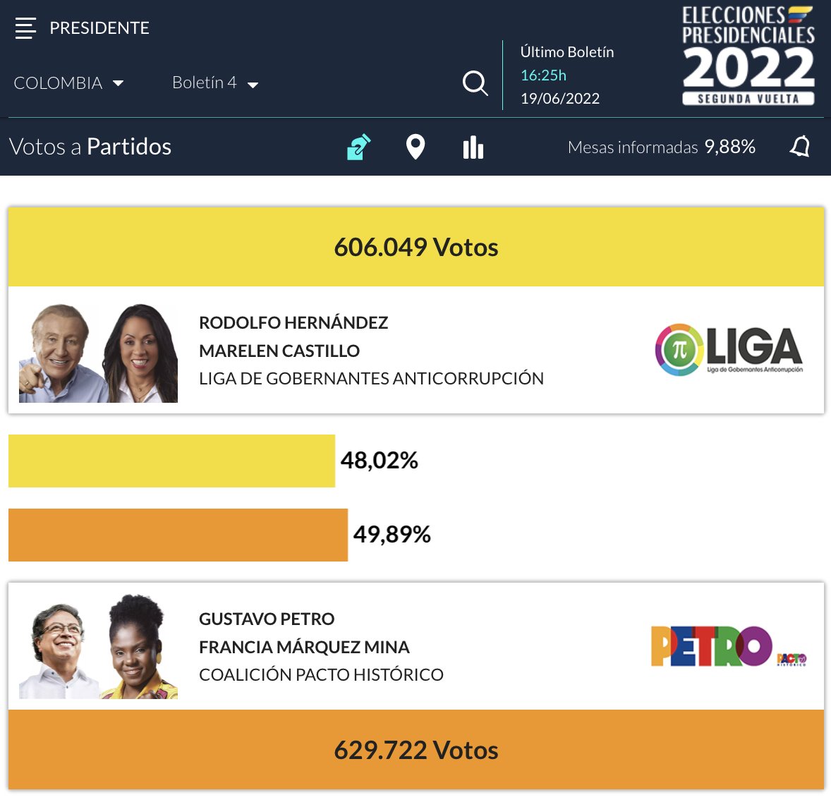 JulianCabezasT's tweet photo. 🚨 Boletín #4

 🗳 Mesas informadas: 9,88%

 💬 Pasa adelante el Dr Gustavo Petro

🔴 SIGA EN VIVO CONMIGO las #EleccionesPresidenciales2022 #ColombiaVota2022 https://t.co/kd0uIivqg7