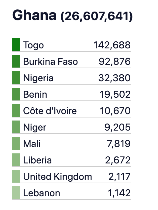 South Africa has the largest amount of migrants in Africa with Mozambique being the largest source a...
