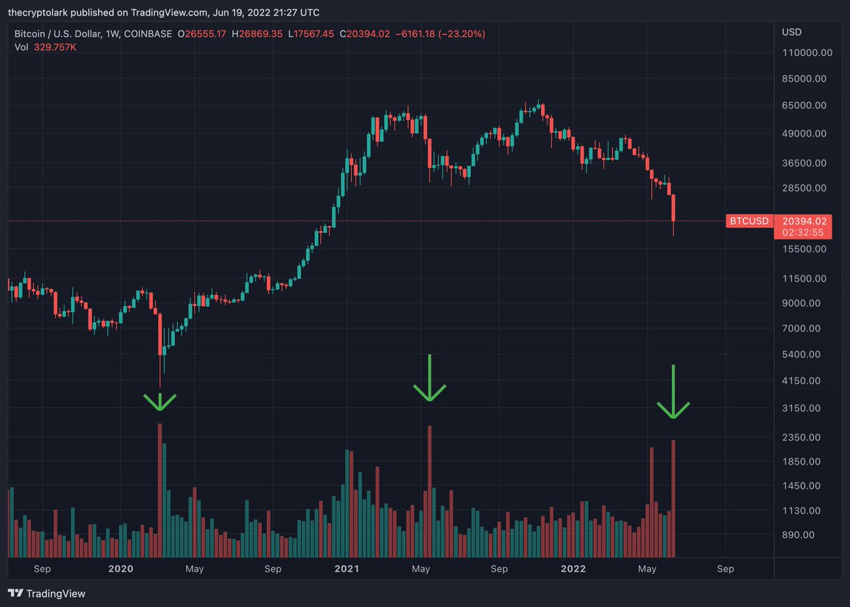 LarkDavis's tweet photo. Third biggest volume week for #bitcoin since the May 2021 sell off, and the covid crash in 2020. 

Was this capitulation? https://t.co/IyORR33MkG