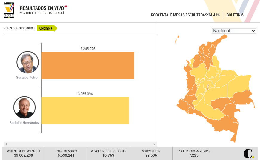 @ingrodolfohdez @petrogustavo Boletín 6 | 180.882 votos de ventaja tiene @petrogustavo sobre @ingrodolfohdez. 🔴 EN VIVO ➡️ Siga el análisis de los resultados aquí: bit.ly/3zKHFiT