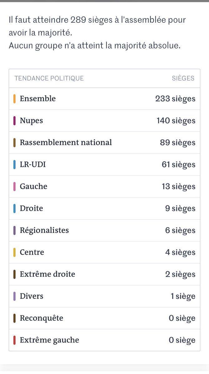 ⁦@lemondefr⁩ c’est quoi la différence entre extrême droite et rassemblement national ? On banalise le RN genre c’est un parti comme les autres 🤮🤮 #lahonte #electionslegislatives2022