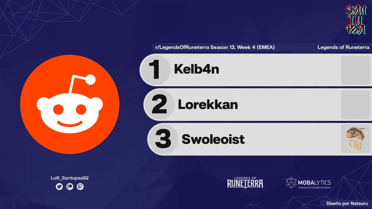 .@Kelb4n is the <a href="/rLORCommunity/">rLOR Community</a> Season 13, Week 4 (EMEA) Champion! He beat <a href="/lorekkan/">Cengizhan Terzioğlu</a> 2-1 in the Grand Final.

Third place went to <a href="/swoleoist/">Smooth Swoleoist</a> (<a href="/TKG_TeamKeg/">Team Keg</a>), who beat <a href="/rashh2k/">Rashh</a> 2-0.

#LoR #LegendsOfRuneterra