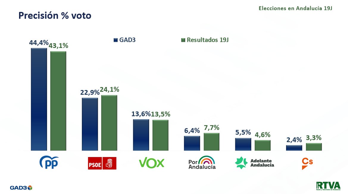 Rindiendo cuentas: precisión de escaños en las elecciones andaluzas.

Gracias a los 9.200 andaluces por su sinceridad.