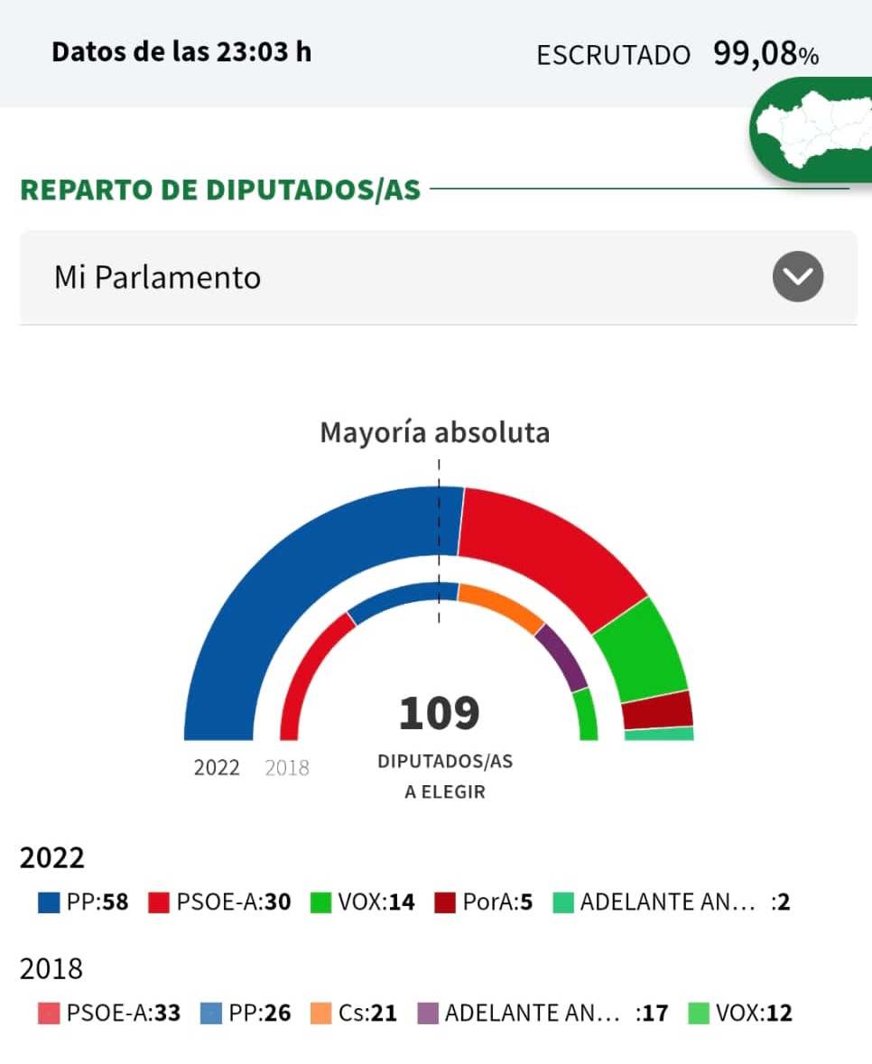 MartaRodriguezC's tweet photo. Desde Extremadura quiero dar mi enhorabuena al pueblo de Andalucía porque van a tener 4 años de prosperidad y de buena gestión. Enhorabuena @JuanMa_Moreno por ese resultado fruto del trabajo y del esfuerzo. Tu discurso ha sido impresionante.
@ppandaluz
#EleccionesAndalucia2022 https://t.co/vcylRaTLDe