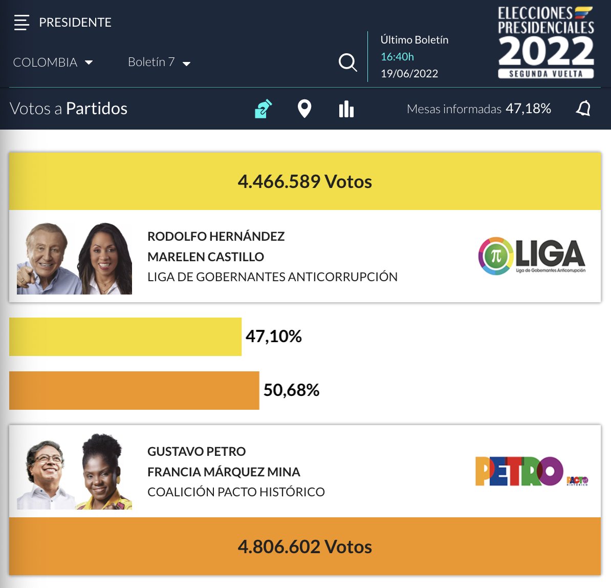 JulianCabezasT's tweet photo. 🇨🇴 🚨 Boletín 7

 🗳 Mesas informadas: 47,18%

 💬 Continúa ampliando su diferencia Gustavo Petro sobre Rodolfo Hernández

🔴 SIGA EN VIVO CONMIGO las #Elecciones2022 #ColombiaVota2022 https://t.co/vI7BOLC7iQ