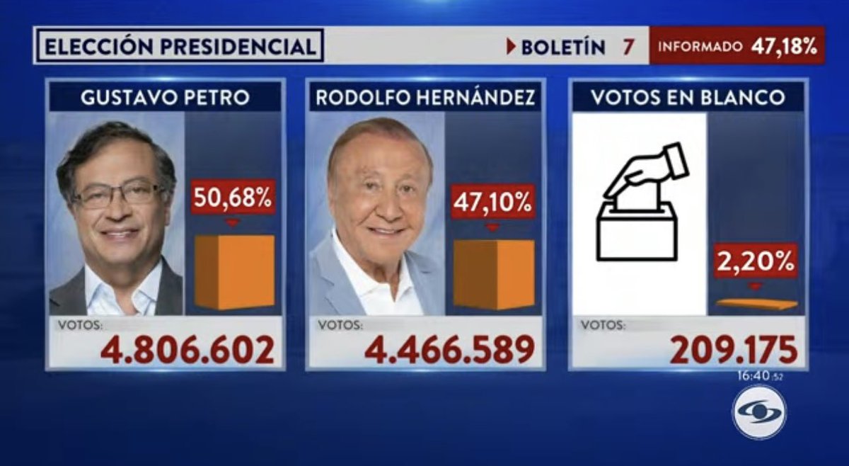 AlertaNews24's tweet photo. 🇨🇴 | AHORA - COLOMBIA VOTA: Séptimo boletín de pre conteo, al 47,18%: https://t.co/g7F0BUn0hf