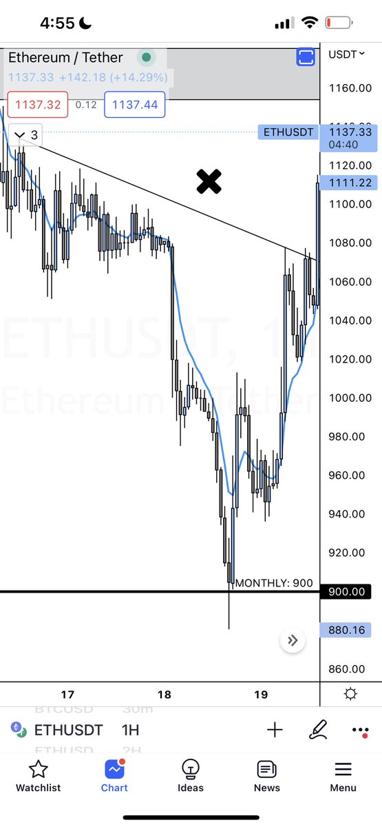 Veemarzzz's tweet photo. Last Week Was Looking For ETH To Go Sub 1K. We Hit 900 Key Area And Gave A Nice Bounce. https://t.co/wpIoWBoIkB