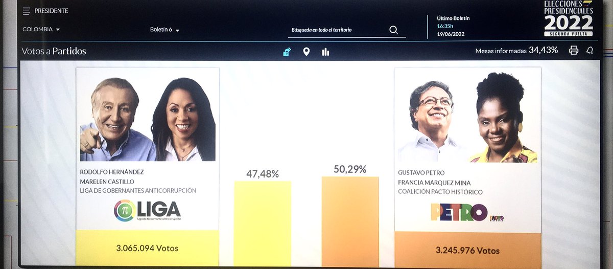 cwgranda1's tweet photo. Tras una aciaga campaña que ha dividido opiniones y sentimientos en el país, Colombia parece elegir la propuesta de “cambio” de Petro. 
Habrá que esperar el escrutinio oficial;  pero según las fuentes de colegas encuestadores, la izquierda puede ganar con más de 3,5%. https://t.co/10VI7cjR6O