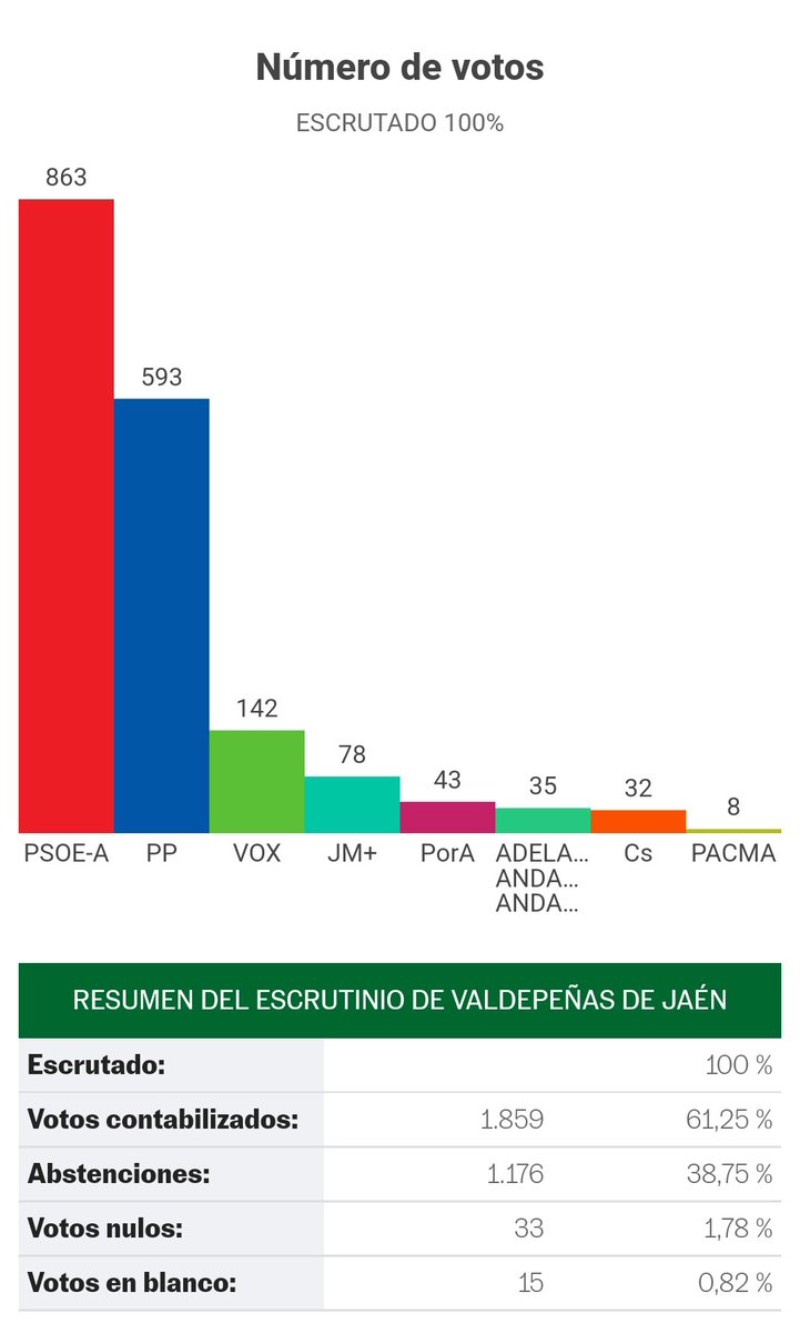 NietoJaenes's tweet photo. Termina una campaña electoral intensa.

Ahora toca disfrutar de él, consentirlo, mimarlo y dedicarnos tiempo, es la parte que nadie ve de esto, el tiempo que le robo a lo que más quiero.

Gracias mi Valdepeñas, mi pueblo es sabio y "rojo", nunca defrauda. 

#19J #SiemprePSOE 🌹🌹 https://t.co/aYGInkvMzw
