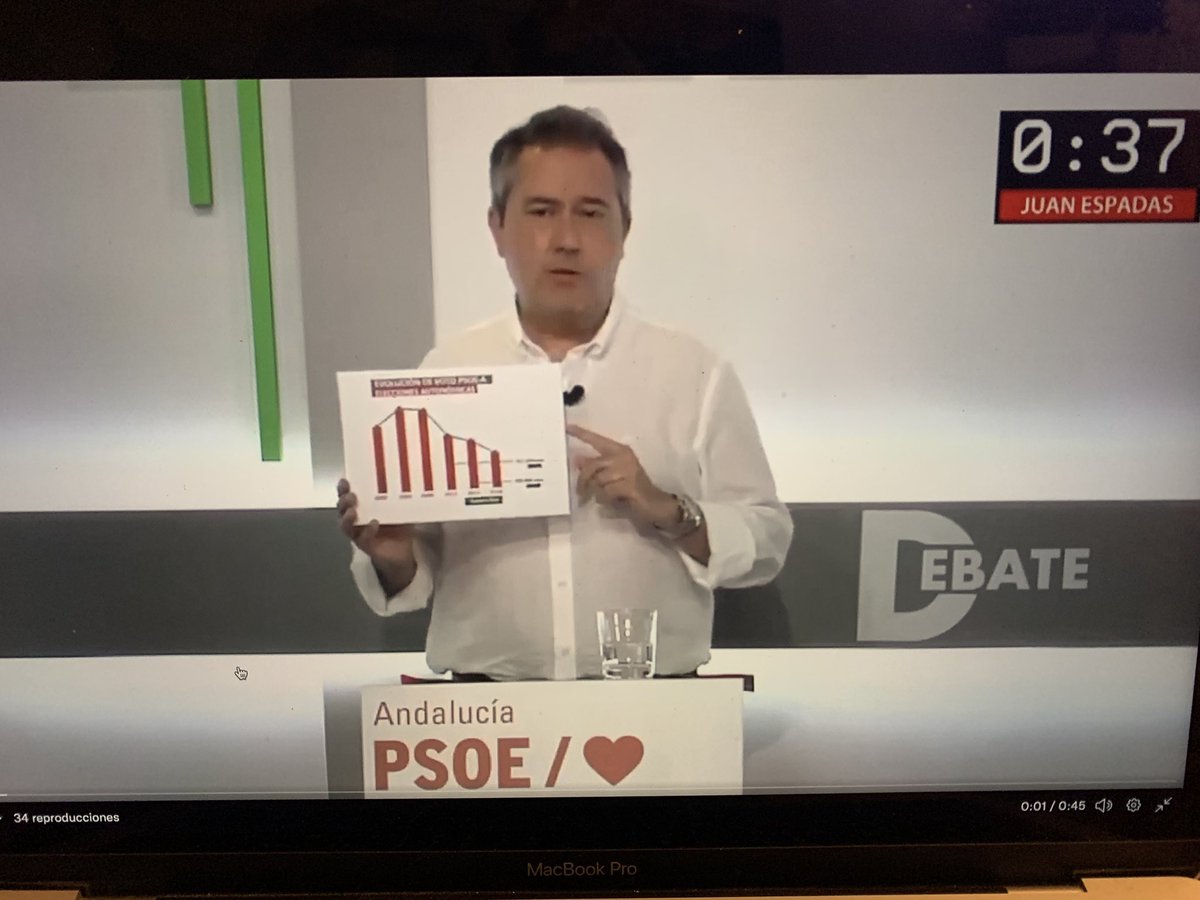 Vence abrumadoramente el PP.
El 19 J es la mayor debacle electoral de la historia del <a href="/PSOE/">PSOE</a> en Andalucía.
<a href="/_JuanEspadas/">Juan Espadas Cejas</a> y su Ejecutiva deben asumir su responsabilidad y dimitir. 
No podemos perder ni un solo día en la RECONSTRUCCIÓN del <a href="/psoedeandalucia/">PSOE de Andalucía</a>