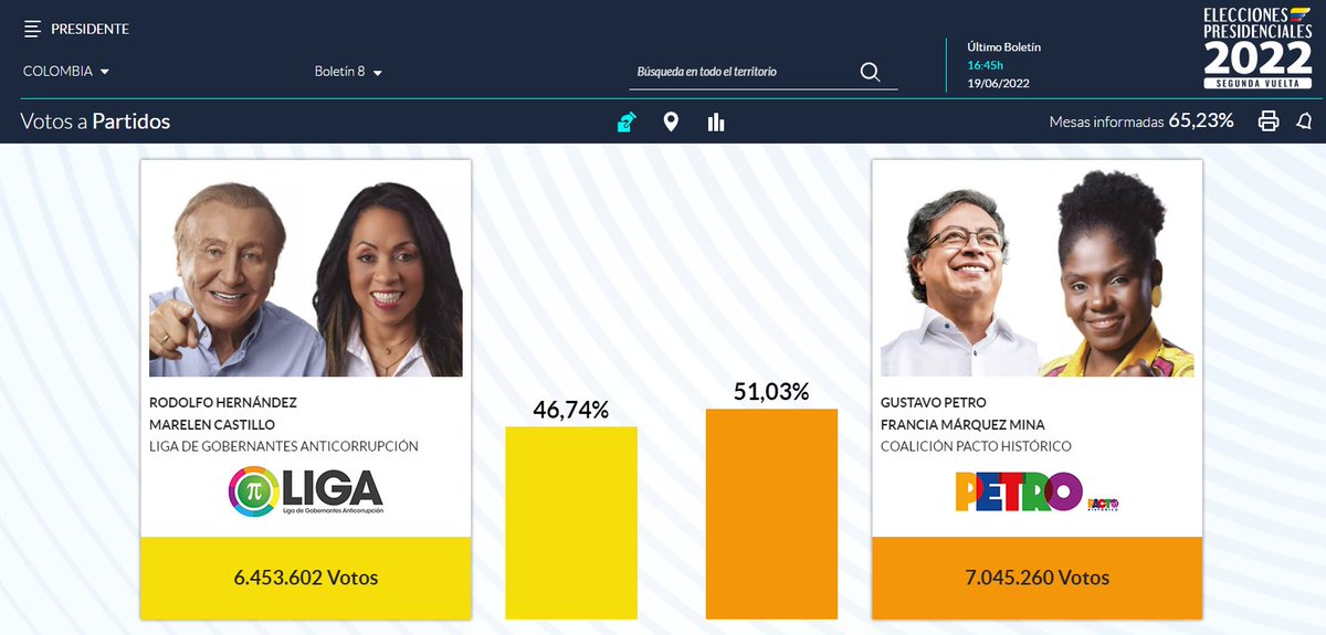 BluRadioCo's tweet photo. #Boletín8 Con el 65.23% de las mesas informadas: 

Rodolfo Hernández: 6.453.602 votos / 46,74%

Gustavo Petro: 7.045.260 votos / 51,03% 

#LaElecciónEsColombia https://t.co/zsFDRYqPs4 https://t.co/CJMwqBRDXE