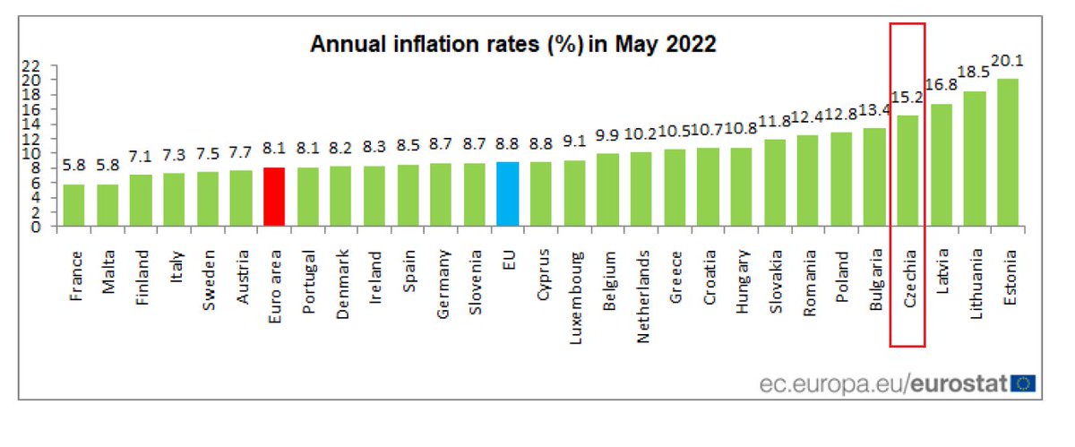 SklenarPetr's tweet photo. Míra inflace v květnu dle metodiky eurostatu (HICP)  byla u nás 15,2 % r/r. V rámci EU šlo o 4 nejvyšší hodnotu po Pobaltí. Detailní data ukazují, že inflační tlaky jsou v 🇨🇿 spíše ty nejvyšších. Nikoliv kvůli dražším  energiím, ale silné domácí poptávce. 🧵
1/n https://t.co/scvBIs4Xcj