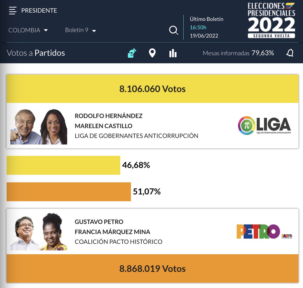 JulianCabezasT's tweet photo. 🇨🇴 🚨 Boletín 9

 🗳 Mesas informadas: 79,63%

 💬 Por encima de 750.000 votos de diferencia, se pone adelante contundentemente Gustavo Petro

🔴 SIGA EN VIVO CONMIGO las #Elecciones2022 #ColombiaVota2022 https://t.co/eVvgclqTRu