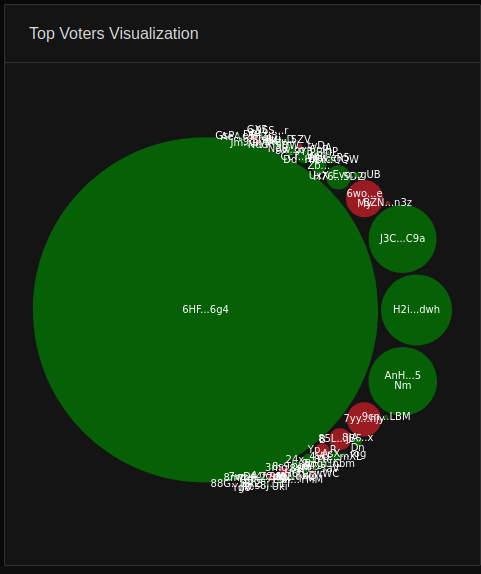 DanReadsFinance's tweet photo. So #Solana-based protocol Solend has voted to temporarily control the largest whale's account to mitigate liquidation risks.

A logical way to approach consensus, until you realise >90% of the vote came from 1 address... 

Not all #Decentralization is created equal 
#HBAR #HEDERA https://t.co/Pg950eP6YO
