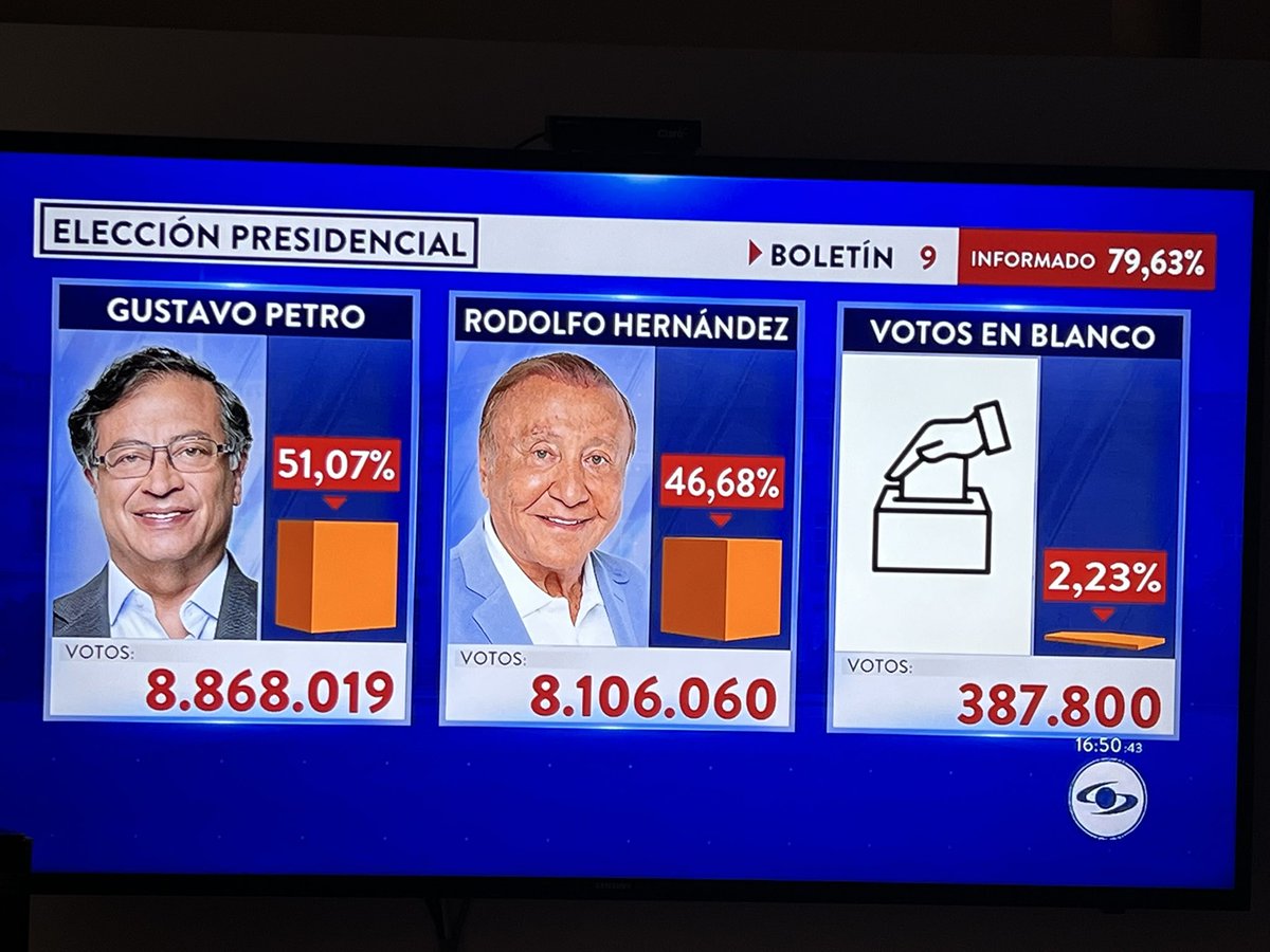 CathyJuvinao's tweet photo. GANAMOOSSSS GAANAMOOOSSSS GANAMOSSSS!!!!

PETROOO PRESIDENTE!!!! LLEGÓ EL CAMBIO EN COLOMBIA!!! LLOROO!!! https://t.co/a0Is4eq60x