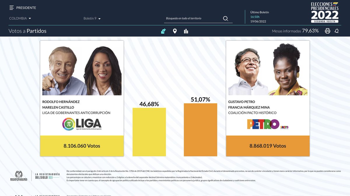 #Elecciones 🇨🇴| Así va la carrera presidencial.

El boletín #9 de la <a href="/Registraduria/">Registraduría Nacional del Estado Civil</a> marca la diferencia entre ambos candidatos.

#EleccionesColombia2022 #EleccionesColombia