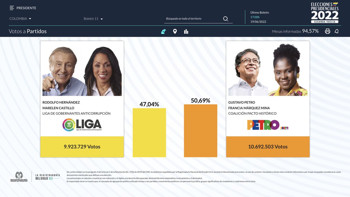 CanalTreceCO's tweet photo. 🟠📺 #EnlaceTrece | #EleccionesEnElTrece 🗳🇨🇴

Boletín #11 de 
@Registraduria

Así queda la carrera por la presidencia de Colombia >>> https://t.co/TTM0rXbhZX 

Hoy #Elecciones2022 | #ColombiaDecide https://t.co/8xapNUgrrt