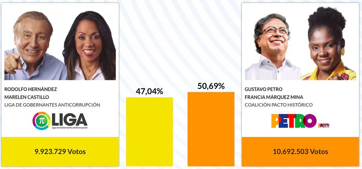#Colombia | Bollettino numero 11, 94% di seggi scrutinati. Vantaggio in leggero calo, 769 mila voti circa, ma ormai è fatta per Petro e Marquez, nuovi Presidente e Vice Presidente del Paese.
#ColombiaDecide