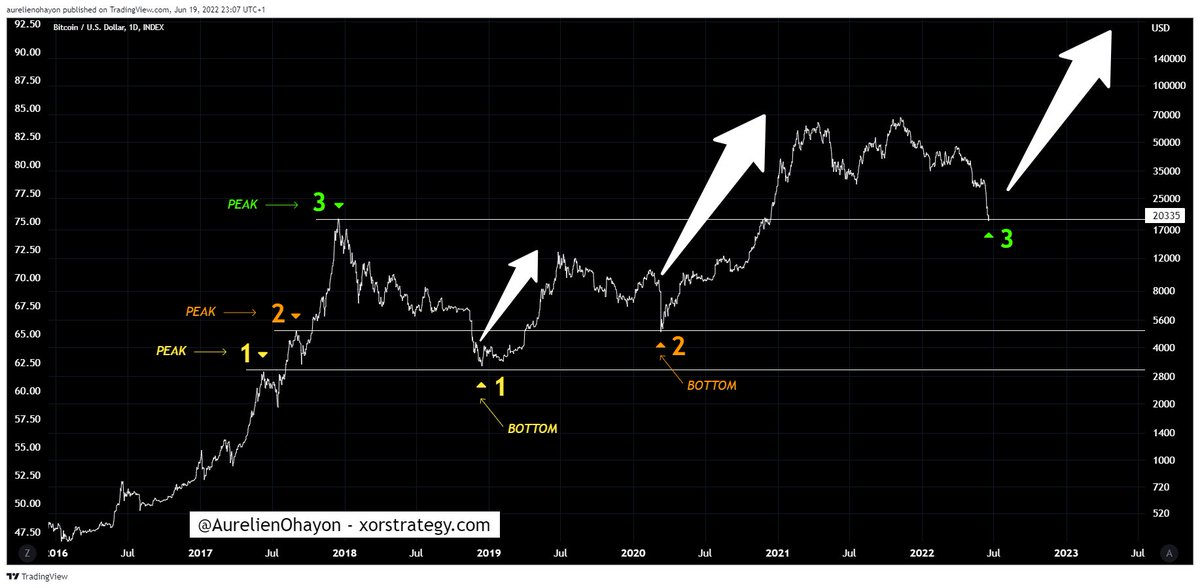 AO_btc_analyst's tweet photo. #Bitcoin is about to enter a major Bull Run.

Each of the previous two bottoms has been a bounce off a peak level from the previous major Bull Run.

#BTC is now bouncing off the last peak of this previous run. 

The #crypto market will be driven by the growth of #Bitcoin. https://t.co/0tBQA90mzy