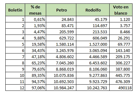 linapcb's tweet photo. Resultados del preconteo https://t.co/dIpzYuXdG6