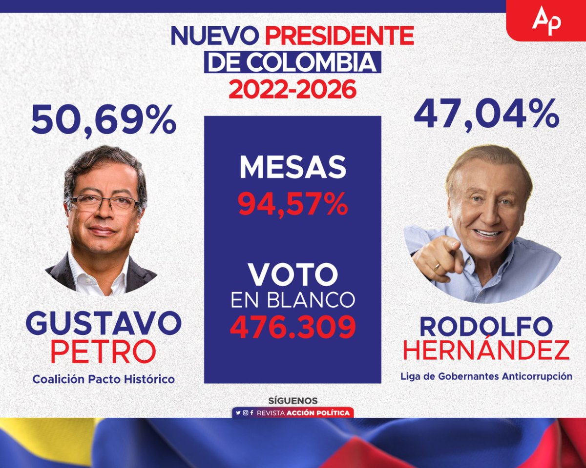 🇨🇴 #Colombia elige nuevo Presidente, proyectando a Gustavo Petro (<a href="/petrogustavo/">Gustavo Petro</a>) como vencedor en esta jornada.

#EleccionesColombia2022 #EleccionesColombia