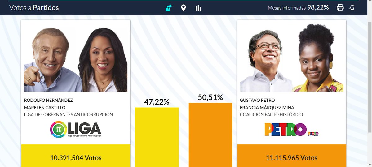 #Colombia | With almost 100% of the votes counted, Gustavo Petro is the new President of Colombia.

#ColombiaVota
#ColombiaVota2022 
#ColombiaElige