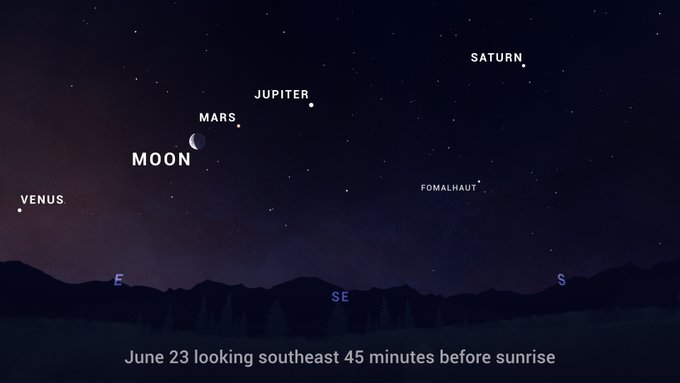 A diagram showing celestial objects aligned in the sky as seen from the ground. From left to right, going diagonally, are Venus, the Moon, Mars, Jupiter, and Saturn. It's just before dawn in this image. The text below reads "June 23 looking southeast 45 minutes before sunrise."