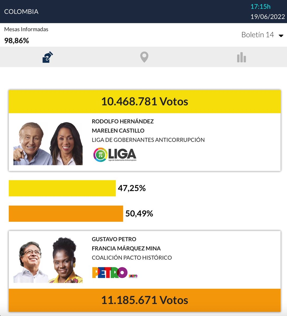 Juanav0892's tweet photo. #EleccionesColombia2022 #Elecciones2022 

14 BOLETIN https://t.co/NcP4JMdUJi