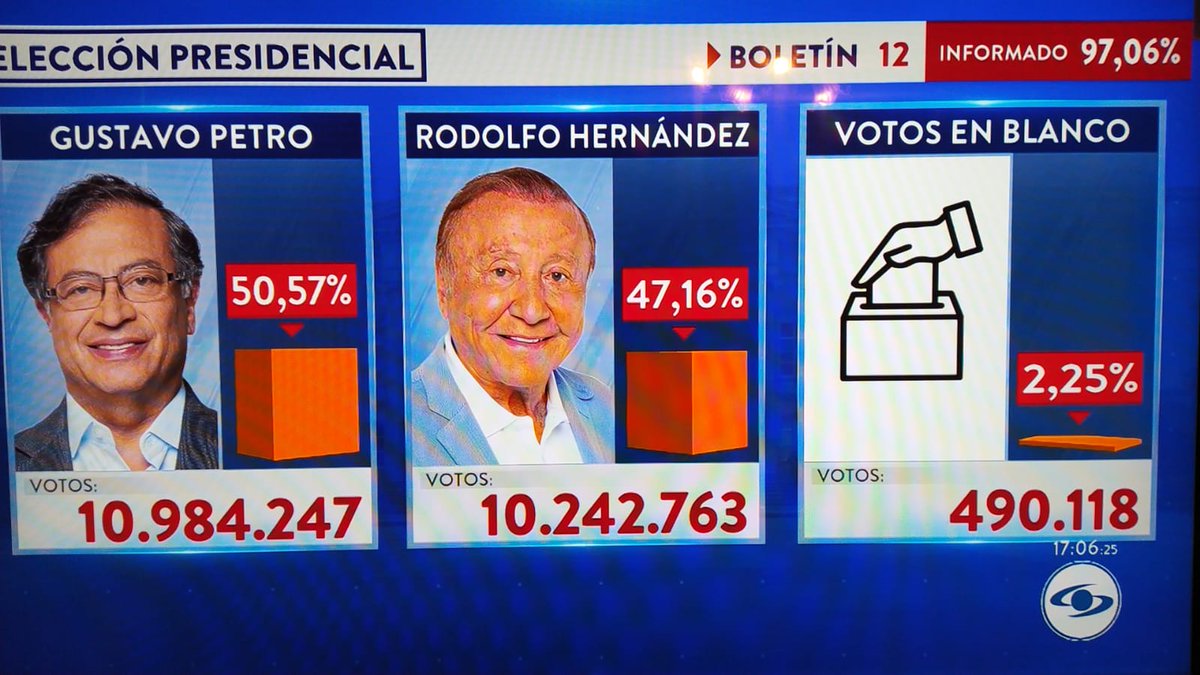 MatiasCac's tweet photo. Contra el Narcoparamilitarismo, la violencia y el discurso de odio, #hoy @petrogustavo es el nuevo presidente  de Colombia🇨🇴

Las fuerzas de la Paz se impusieron sobre las fuerzas de la guerra. Una emoción inunda el campo popular latinoamericano

#ColombiaDecide
#ColombiaConPetro https://t.co/22tibS8GQm