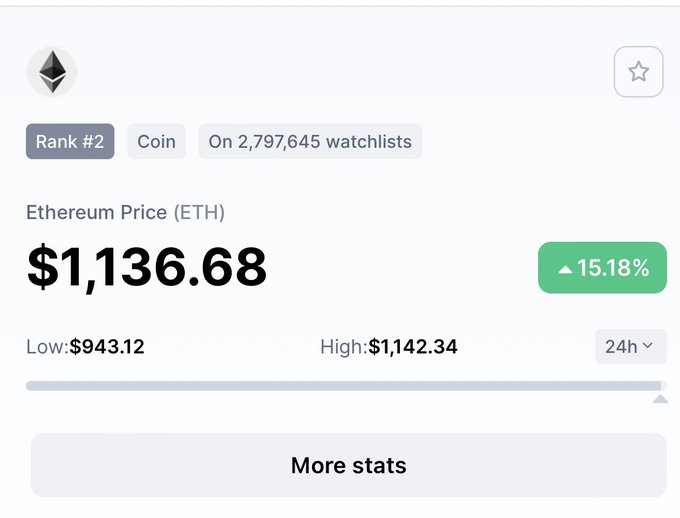 I entered into Ether aggressively at $940 &amp; have fully exited at $1135 as I believe we have further to