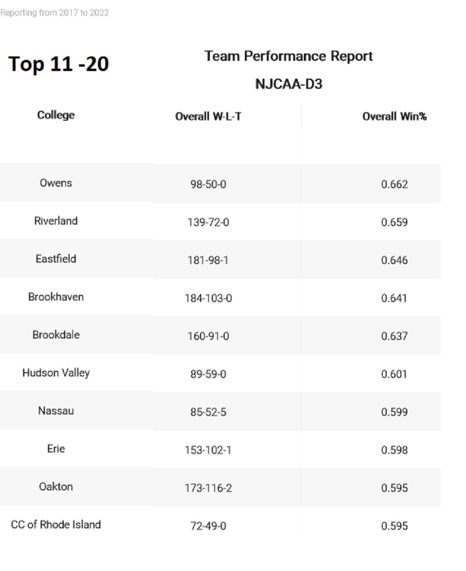 InsightsCollege's tweet photo. ⚾NJCAA-D3 👉Top 1️⃣1️⃣👉2️⃣0️⃣ Winning % since 2017
@OwensexpressBB #GoBigGoBlue @EastfieldBSB
@haven_baseball @BCCBaseball1 @HVCCVIKINGS
@lionsncc @KatsNation @Oakton_Baseball
@CCRIAthletics
@TopPreps
@FlatgroundBats
👇 Laptop/Tablet
https://t.co/UQeRJg0k7y https://t.co/VsHlN1iILq