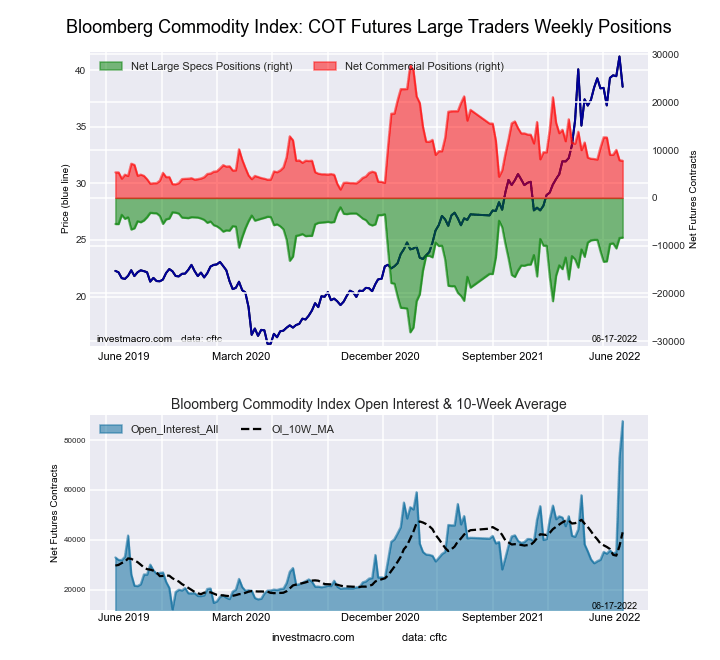 countingpips's tweet photo. Bloomberg Commodity Index #COT net speculator positions increased by 72 contracts in latest #data. #energy #commodityindex https://t.co/on9hdXJsmh https://t.co/yTFRUDtLn9