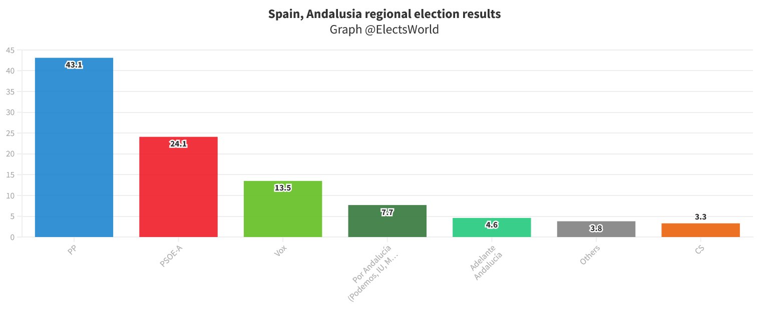 world-elects-on-twitter-spain-andalusia-regional-election-results