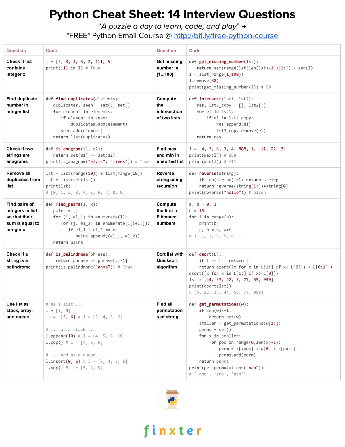 Kirk Borne on Twitter: "#Python Cheatsheet: 14 #coding interview questions  — from https://t.co/kHEzYiSYYq ———— #100DaysOfCode #DataScience #AI  #MachineLearning #DataScientist #job https://t.co/8tTRDfVIBT" / Twitter