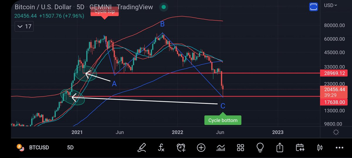 Coins_Kid's tweet photo. I can see why the ending C wave would have found support here.

Swing high swing low 
A leg support✅️
C leg support👀

Time will tell CKC

#bitcoin #crypto https://t.co/qO7zf2d5vL