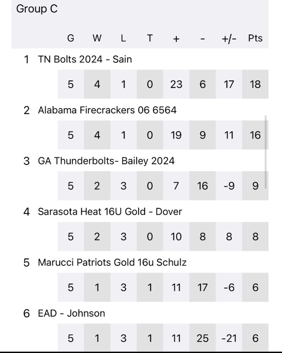 Despite dropping game 1, we finished 4-1 &amp; #1 in our pool. I’m proud of our effort &amp; not letting the outcome of game 1 dictate how the remainder of our weekend went.
We had some great things happen, had kids grow in the process &amp; gained some interest from college coaches.
(1/2)