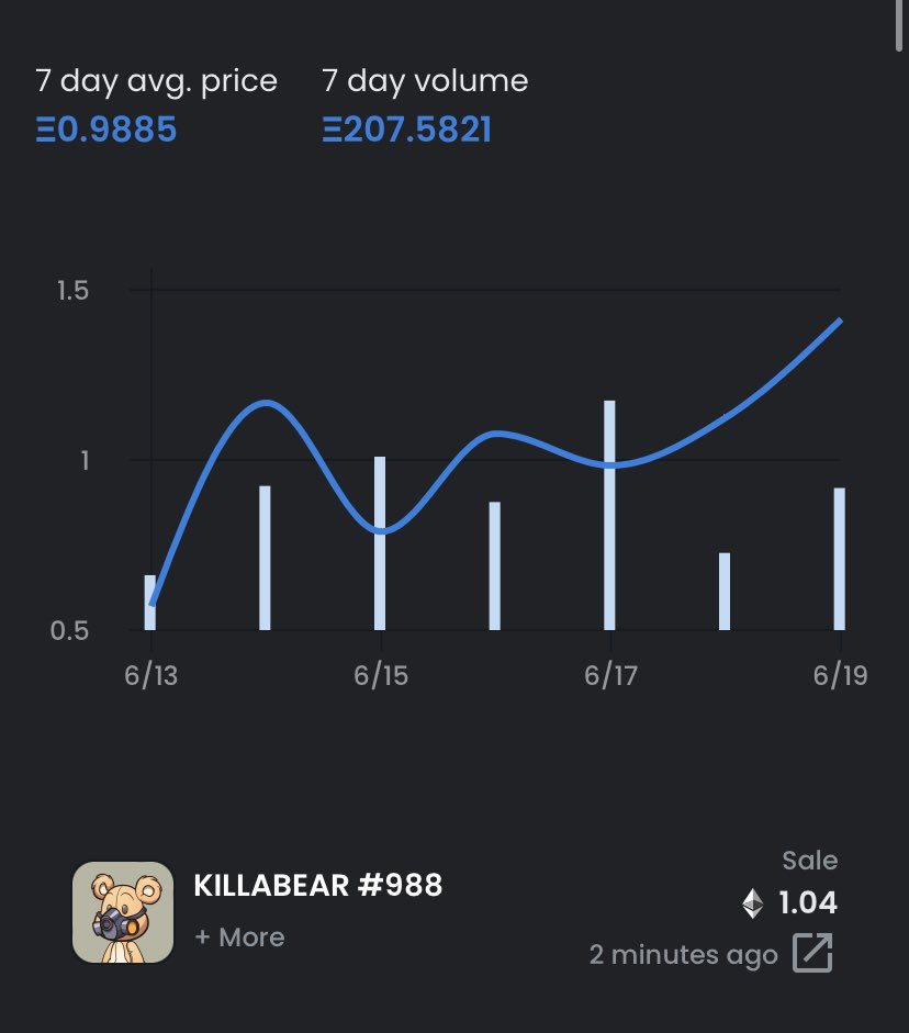 TransientToast's tweet photo. Shoutout @jpgPapiii for scooping some Killas on this fine Sunday. I’ve never seen the @killabearsnft 7 day graph look any different from this…. Stop ignoring and recognize what’s happening before you fomo at 2eth
👀📈 https://t.co/jYxtXTR5l1