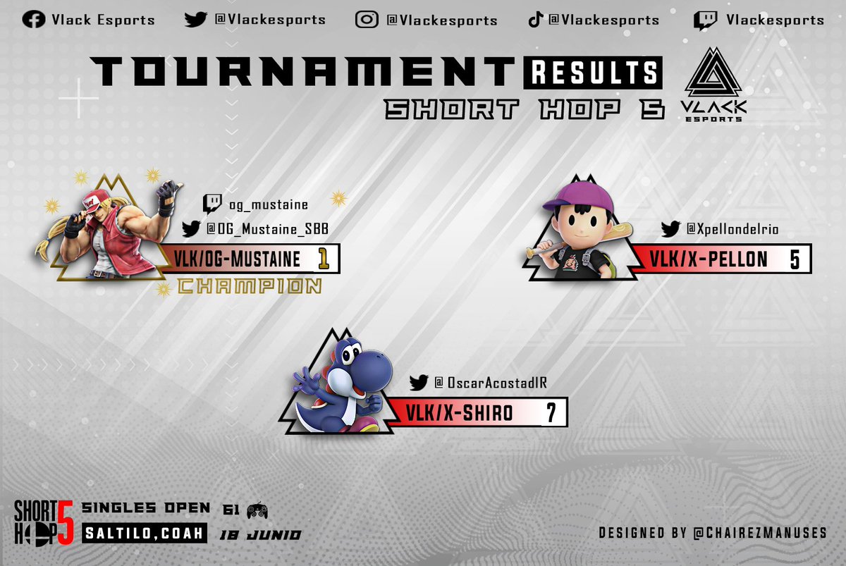 VlackEsports's tweet photo. Ayer se jugo el Short Hop 5 en la ciudad de Saltillo, y contó con la asistencia de 3 de nuestros jugadores, los 3 quedando en top 8 y @OG_Mustaine_SSB llevándose el primer lugar, poniendo en alto a nuestra región y equipo.
Felicidades Mustaine!
#Vlack #SmashBros https://t.co/d0yJWTbBYq