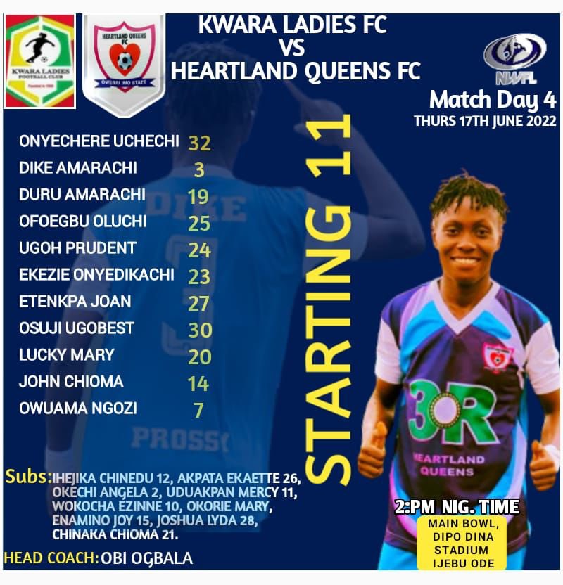 HeartlandQueens's tweet photo. Heartland achieve 100% record at NWFL Championship

No-nonsense Heartland Queens continued their flawless performance at the ongoing 2021/2022 NWFL Championship in Ijebu Ode, Ogun state.

The Owerri side defeated Kwara Ladies 3-0 in the group’s matchday 4 clash on Friday, June 17 https://t.co/VjIW67Id0B