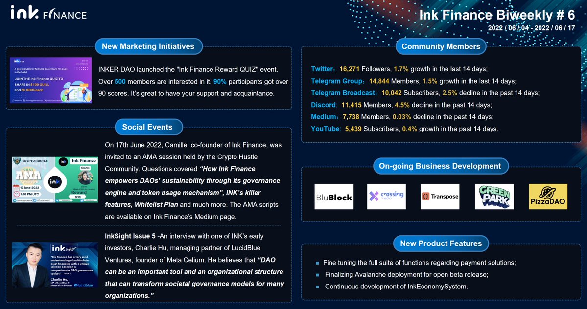 inkfinance's tweet photo. ✍️INK Biweekly #Hightlights Recap!
1. 👁️#Inksight with one of the #INK early investors @CharliePolka
2. 🎁An @inkfinance reward #quiz was launched by @InkerDAO
3.❓ @kangnizhang was invited to attend the # AMA of Crypto Hustle
4. ⌨️#INK Product innovation function update.#DAOs https://t.co/6Q2ZXryv6k