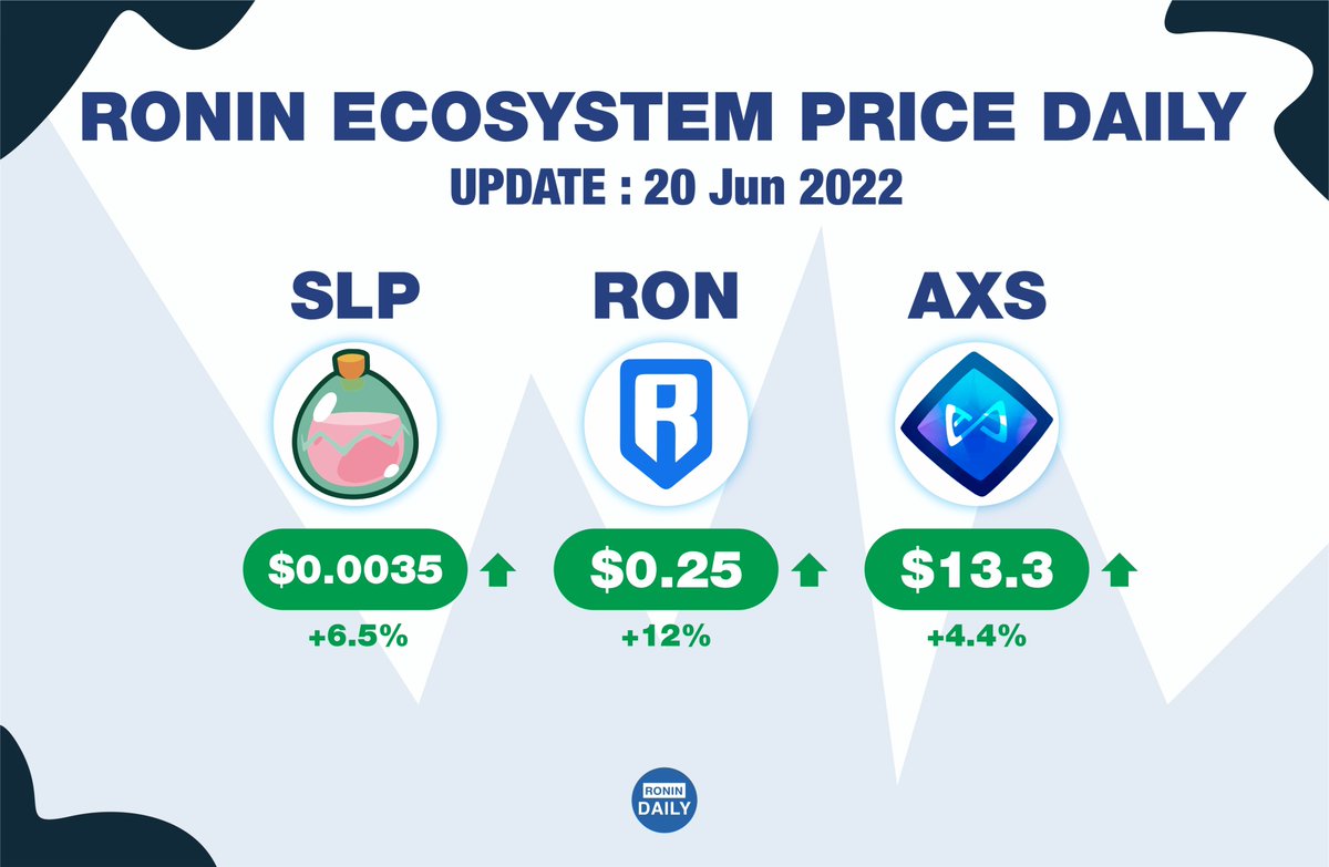 jungz_daily's tweet photo. Price Daily Update : 
It's a green day for the three-musketeer
$SLP +6.5%
$RON +12%
$AXS +4.4% https://t.co/eE7AbsaNwc