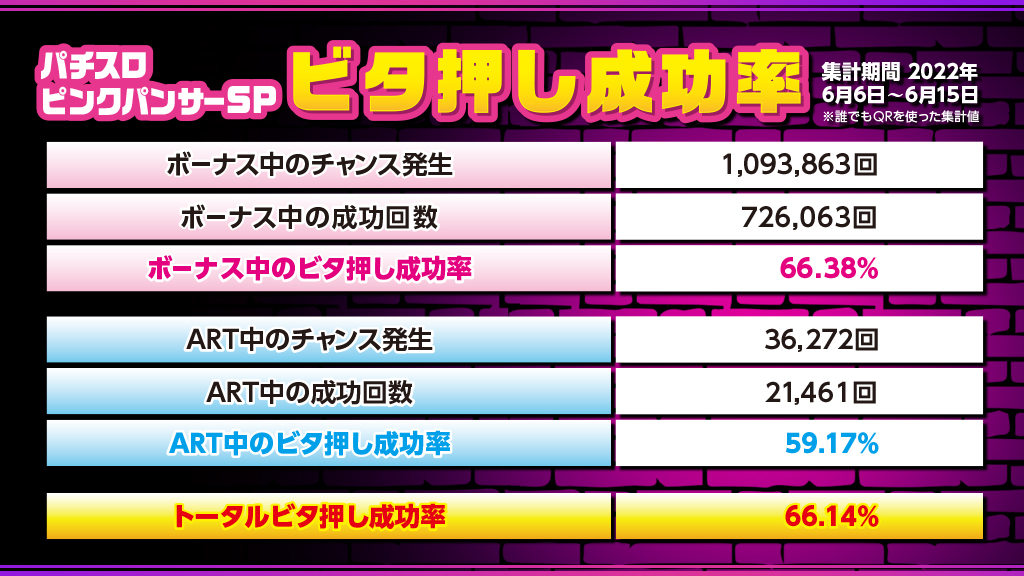 パチスロ ピンクパンサーSP】 6/6~6/15までのビタ押しチャンス成功率を