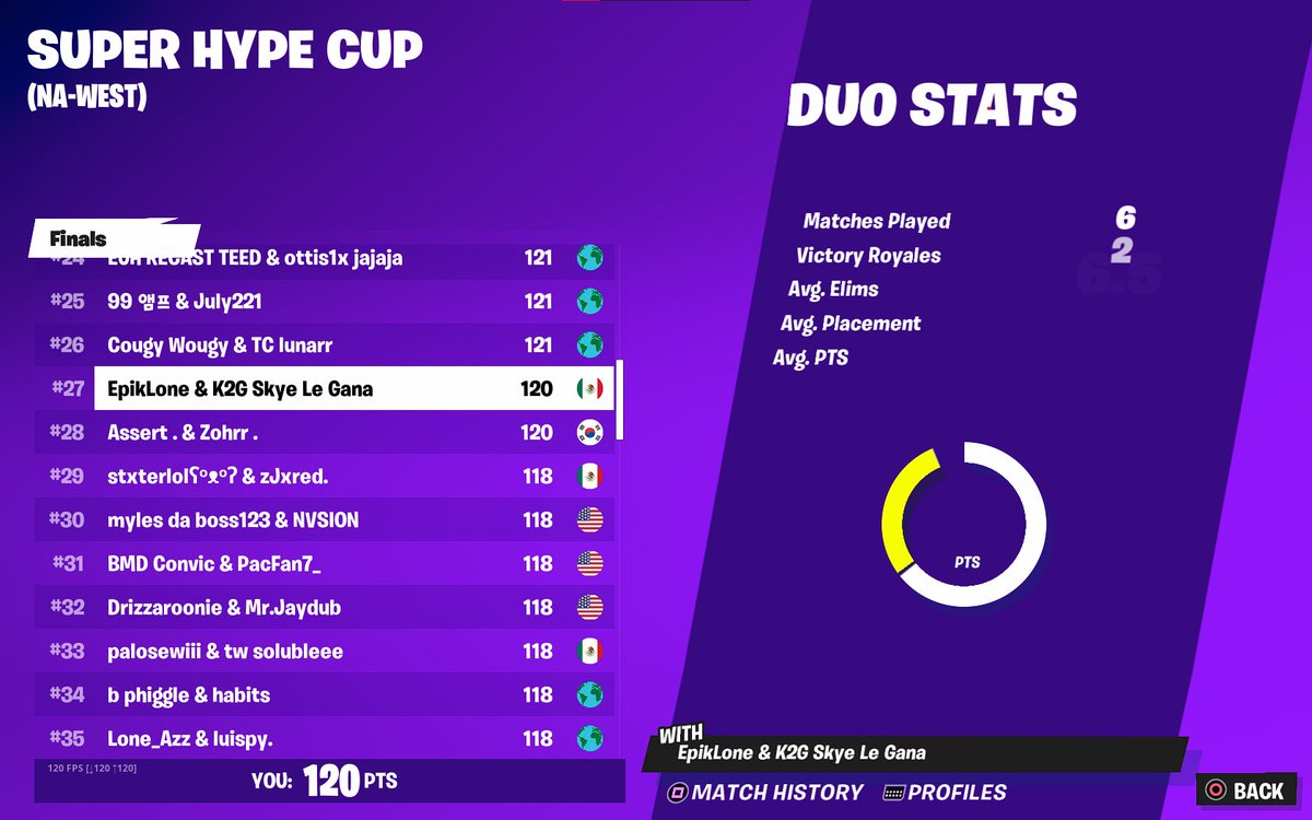 Loneetv's tweet photo. Qualed for Finals W/@K2GSkye 🏆👑 https://t.co/q90BeiG7nE