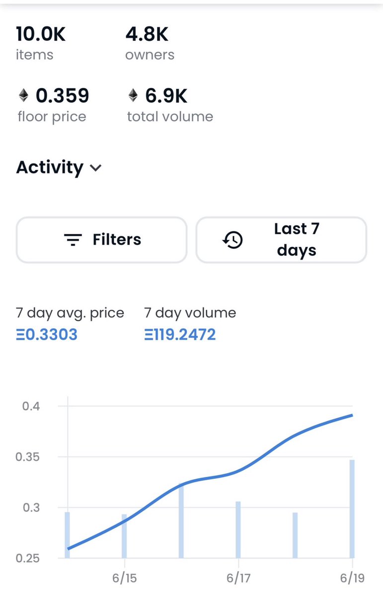 NFTCUZ's tweet photo. @los_muertosNFT 7 Day Chart in the middle of a Financial Collapse, Bear Market Bullies. Can’t kill us if we are already dead ☠️ https://t.co/Tqjjblvs3x