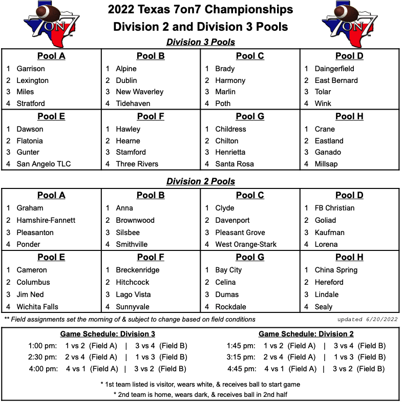 Texas7on7's tweet photo. Pools for the 2022 Texas State 7on7 Championships. #tx7on7 https://t.co/7XVFAGuW1q
