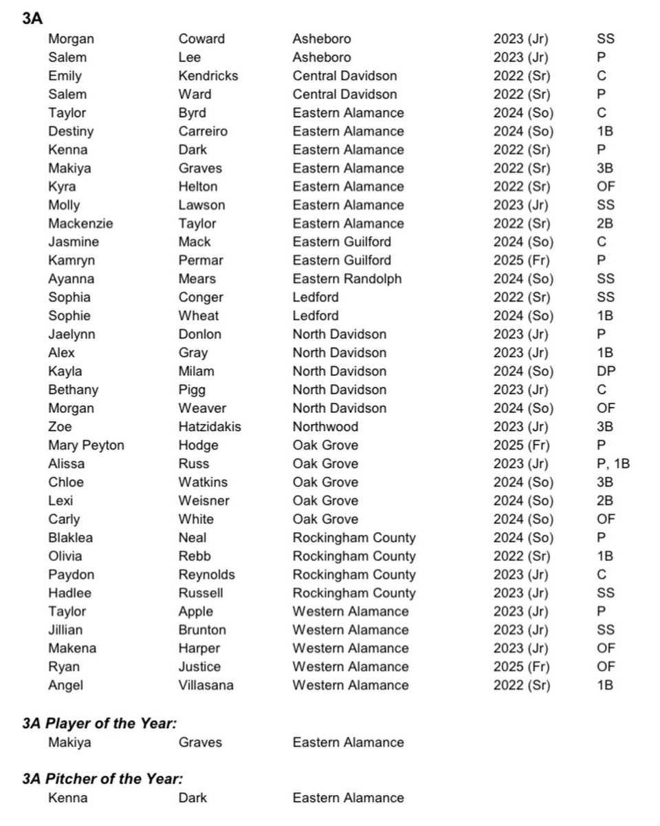 Congratulations to our very own Morgan Coward for being selected to the 3A All-District Team! We are proud of you!