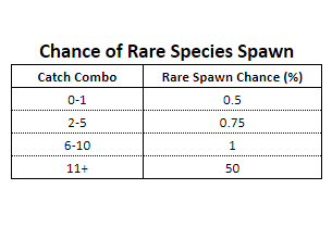 Sibuna_Switch's tweet photo. Next, the game decides if you get a rare spawn instead of the default spawn or Catch Combo spawn.

The Catch Combo species does not matter for this check. It entirely depends on the current length of the Catch Combo.

You do not have to continue to catch either! https://t.co/PCB1VCGOqu