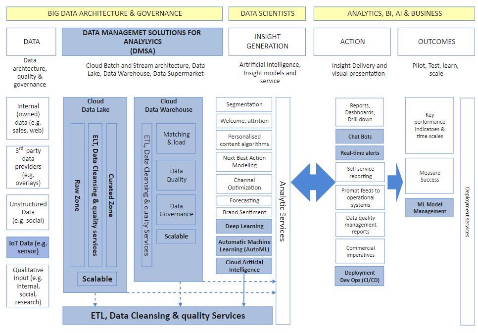 rgaray__m2's tweet image. simple diagram of the #BigDataArchitecture and Governance (I don’t have the source of the document). So sharing this here. It has all the essential component of the architecture. Abbreviation ETL is Extract, Transform and Load.