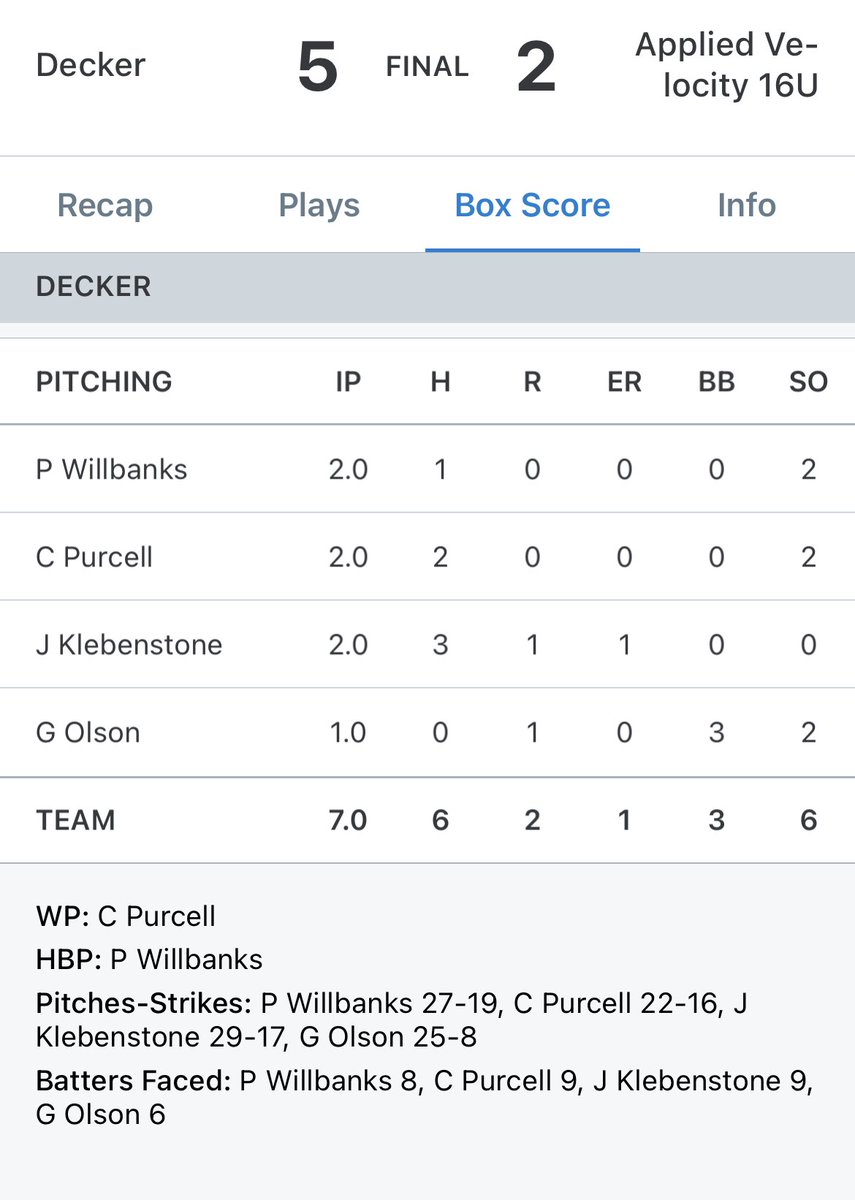 16U Decker players of the game in their win over Applied Velocity: Brycen Morrison (impact), <a href="/PeytonWillbanks/">Peyton Willbanks</a> (pitching), <a href="/DanielGaletti9/">Daniel Galetti</a> (defense), and Caden Purcell (hitting).